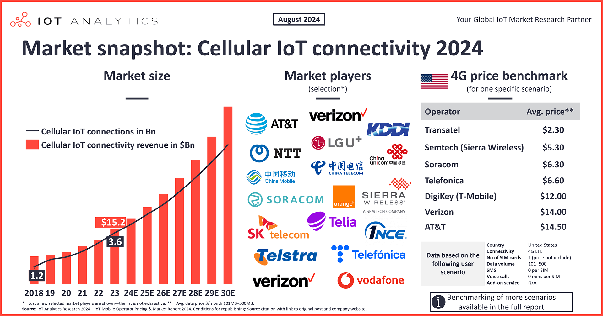 graphic: Market Snapshot Cellular IoT Connectivity 2024 IoT Mobile Operator Benchmark