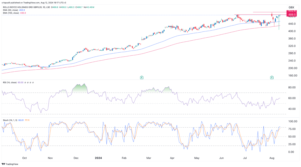 Rolls-Royce share price