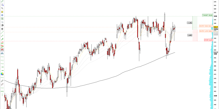 Long ELV: Elevance Health Targets $550 Highs, Positive Earnings Support Bullish Trend