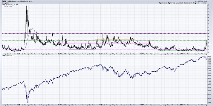 Three Market Sentiment Indicators Confirm Bearish Phase