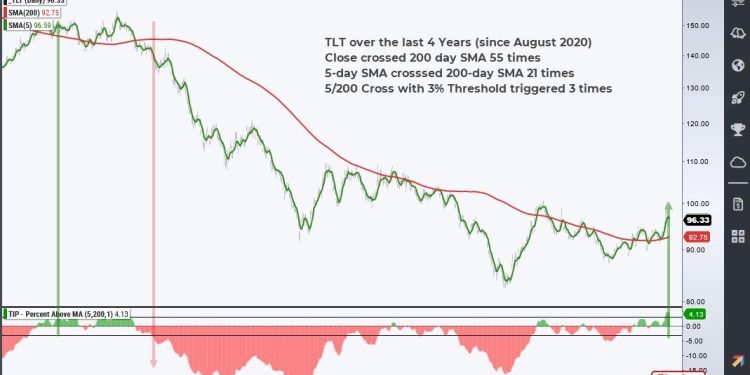 TLT Turns the Corner and Starts to Lead