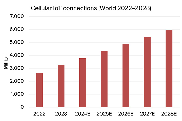 graphic: cellular iot connections world 2022-2028