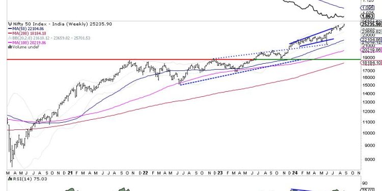 Week Ahead: Uptrend Stays Intact For NIFTY; RRG Shows Distinctly Defensive Setup