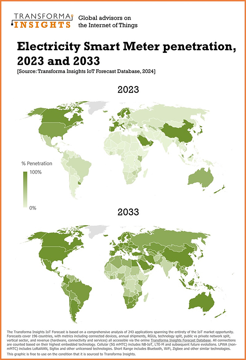 graphic: electricity smart meters penetration 2023-2033