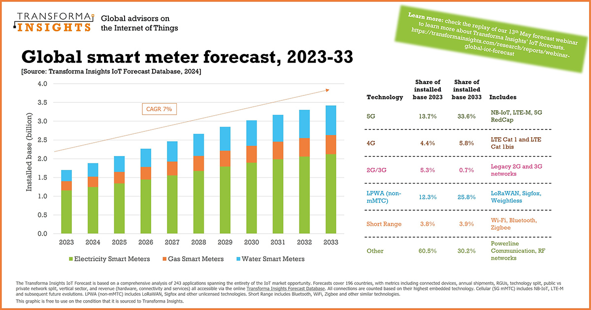 graphic: global smart meter forecast 2023-2033