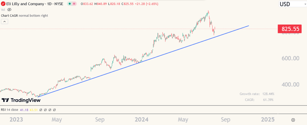 LLY chart