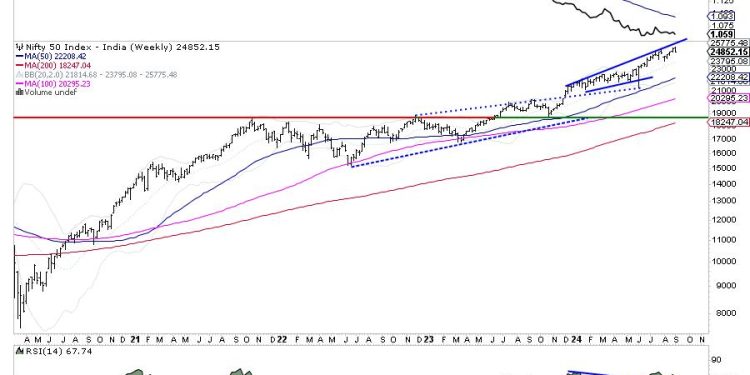 Week Ahead: NIFTY Shows Early Signs Of A Likely Disruption Of Uptrend; Tread Cautiously
