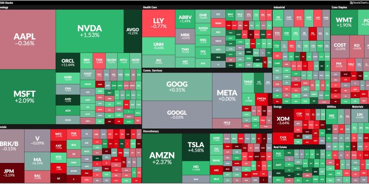 Stock Market Today: Real Estate and Tech Lead, Energy Down