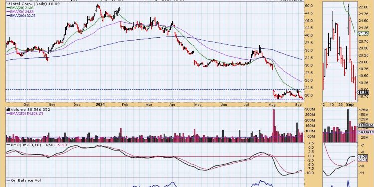 Is It Time to Buy Intel?