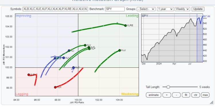 A Sector Rotation Dilemma …