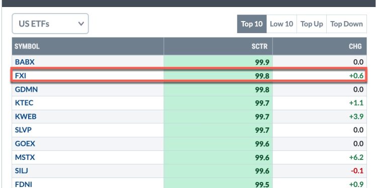 SCTR Report: China Adds More Stimulus, FXI in Second Position