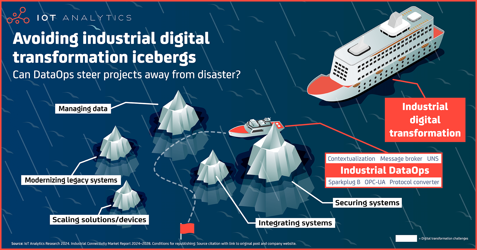 graphic: avoiding industrial digital transformation icebergs (by IoT Analytics)