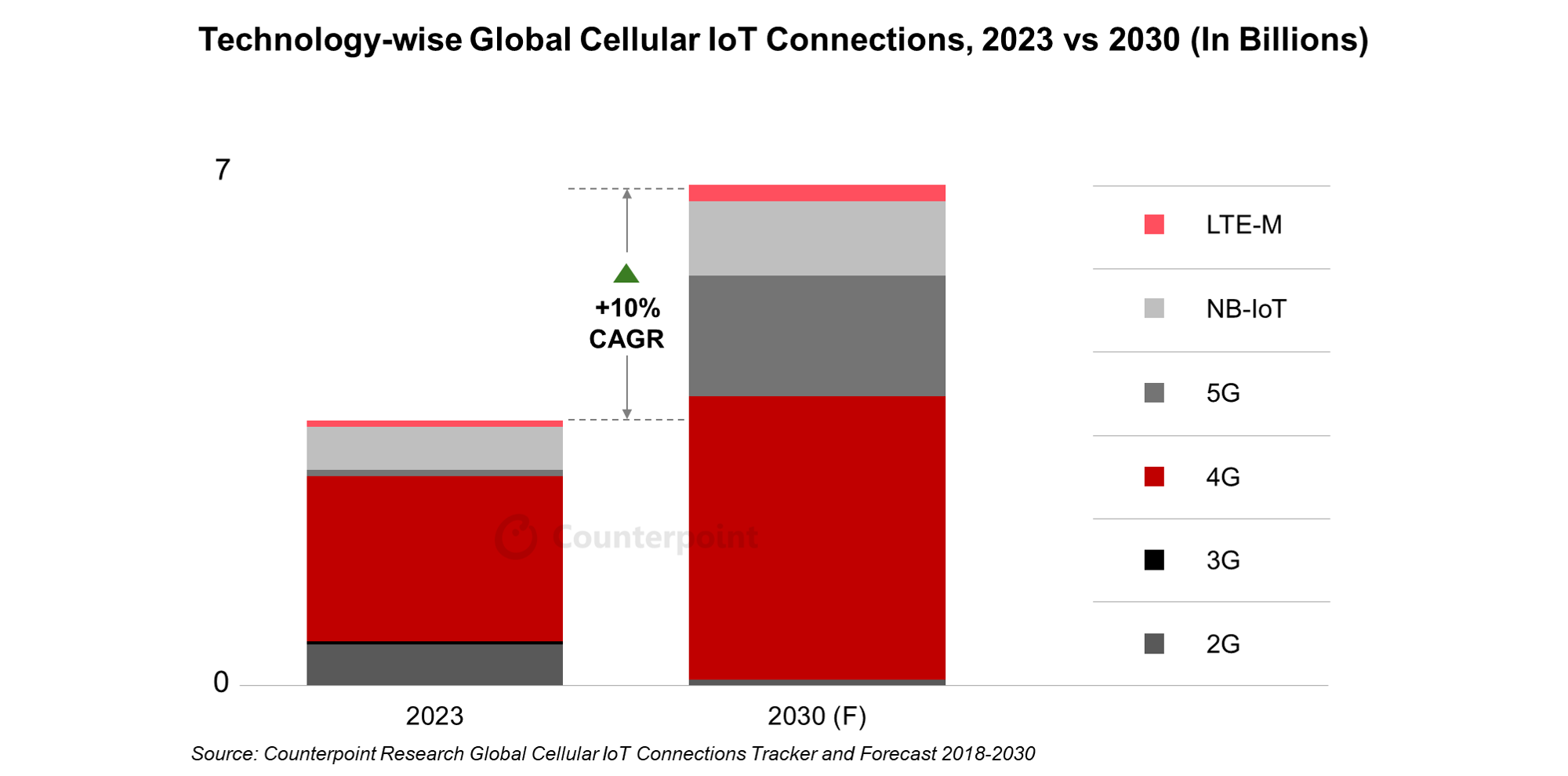 chart: Technology-wise global cellular IoT connections, 2023 vs 2030 (in billions)