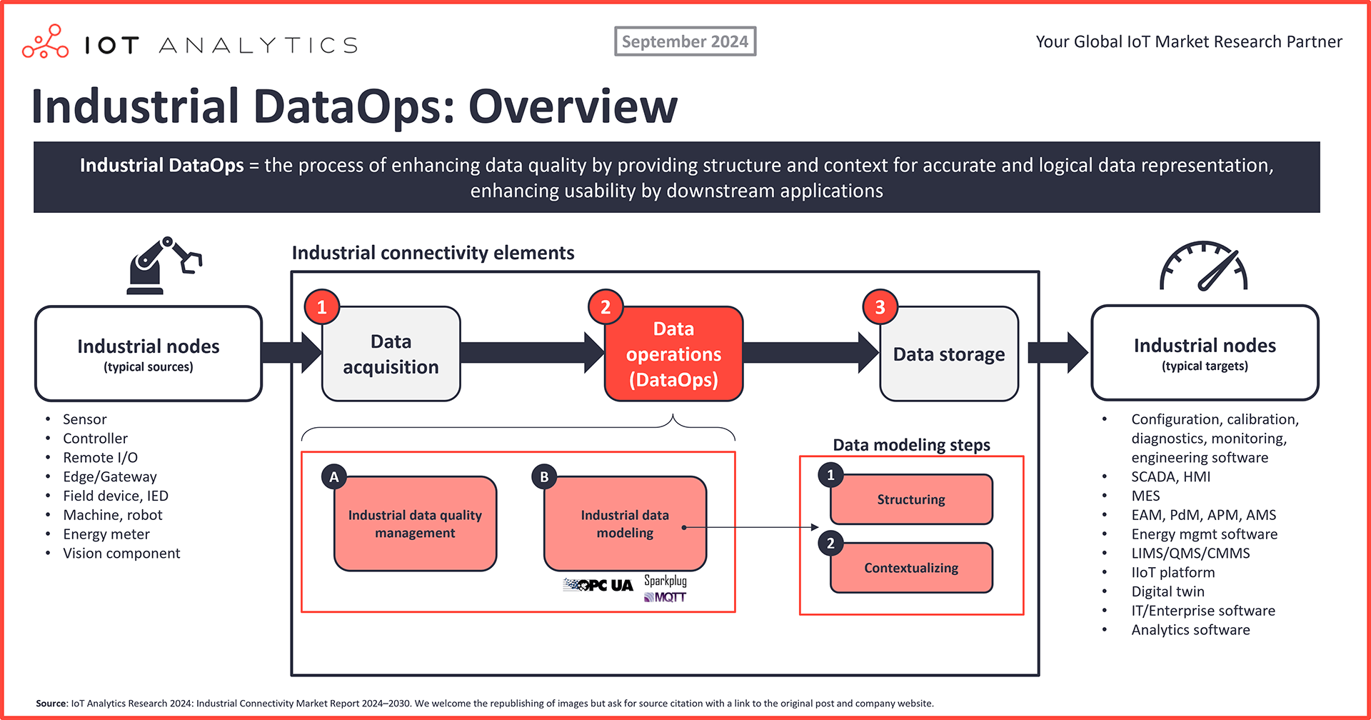 graphic: Industrial DataOps overview (by IoT Analytics)