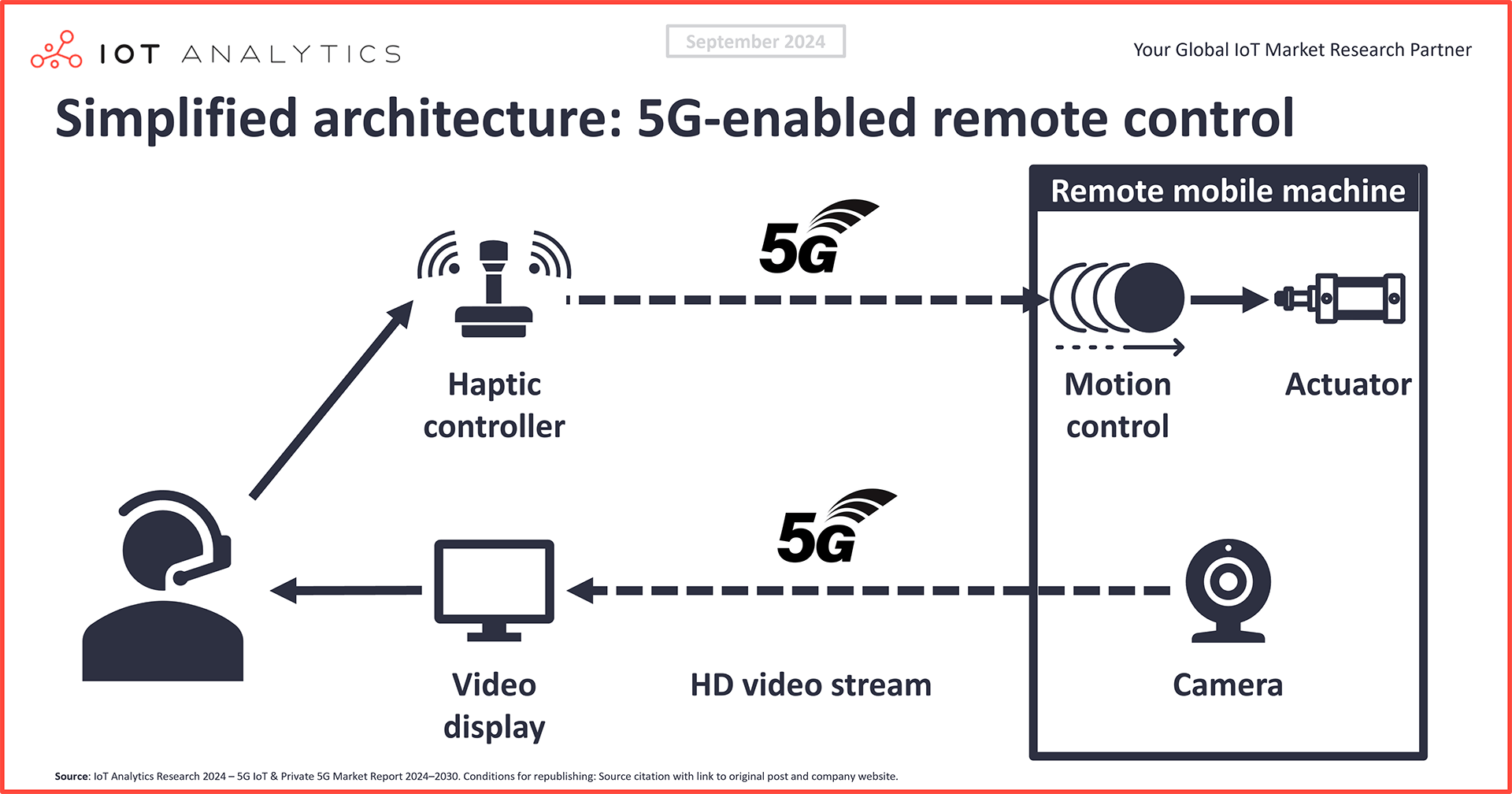 graphic: Simplified architecture 5G-enabled remote control