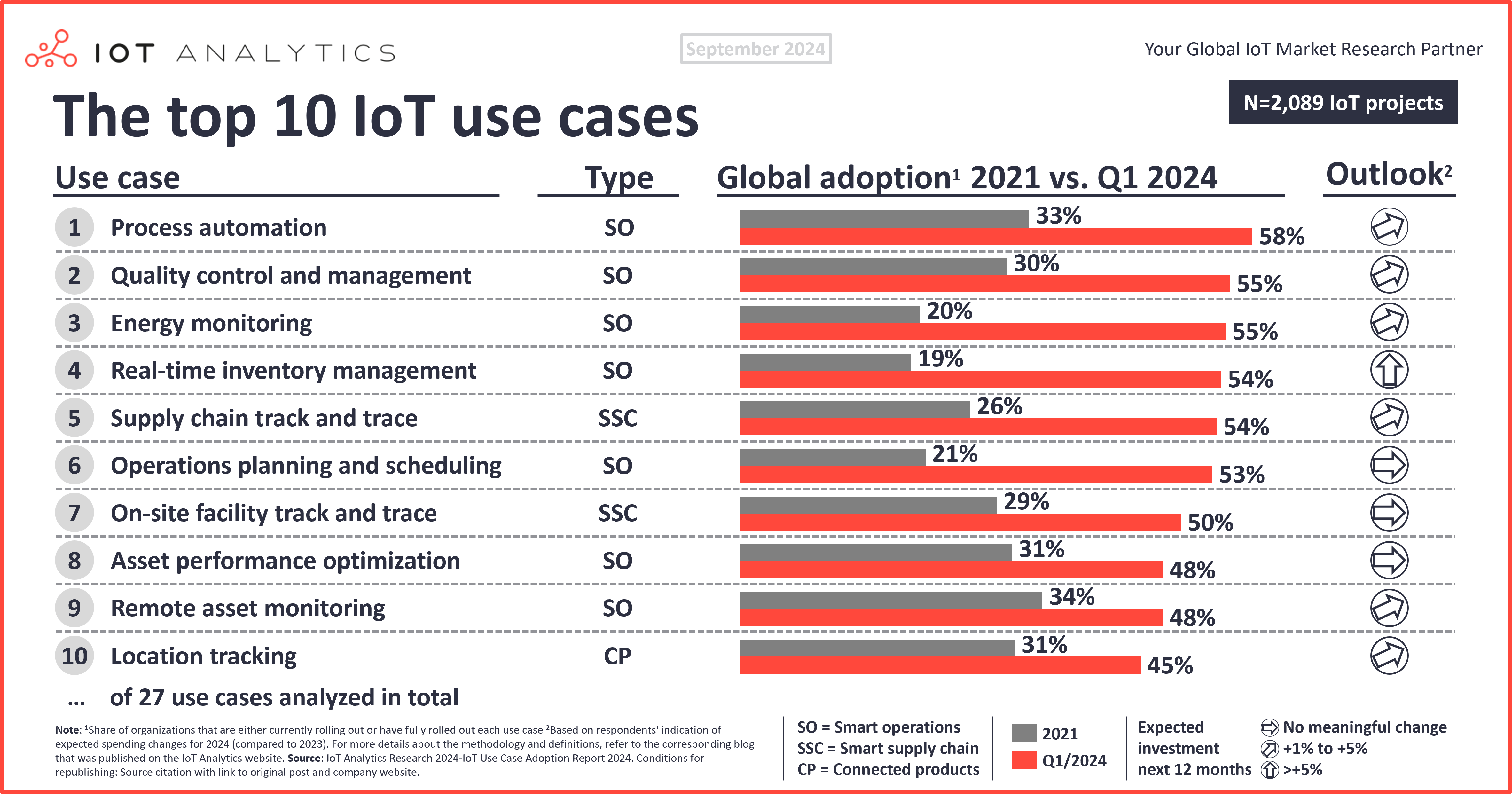 graphic: The top 10 IoT use cases