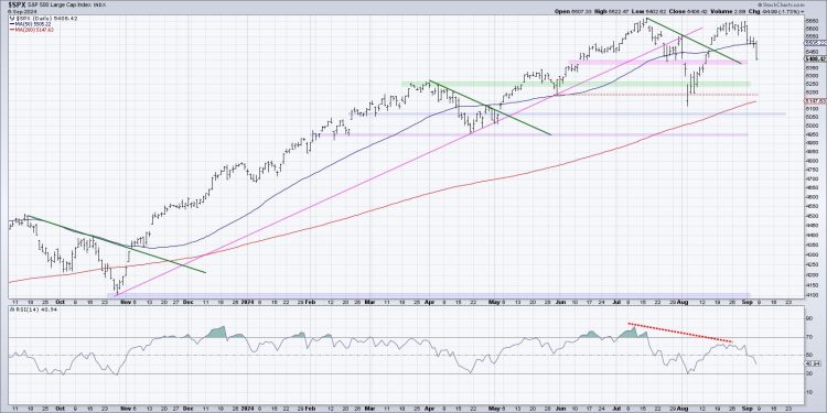 Three Charts Screaming Market Top
