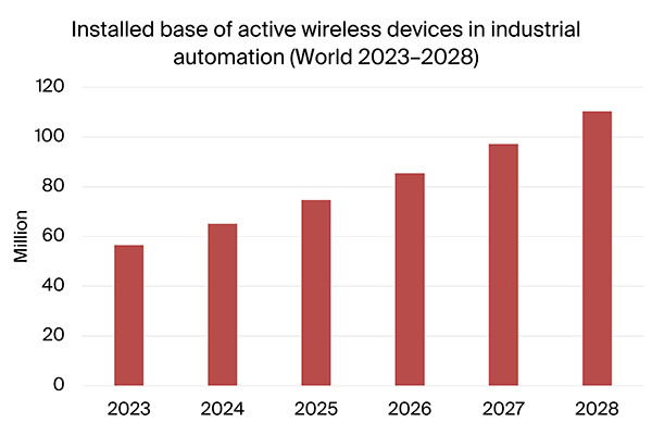 graphic: installed base of active wireless devices in industrial automation world 2023-2028