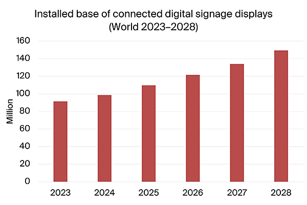 graphic: installed base connected digital signage displays world 2023-2028