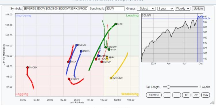 The US Is Not The Only Stock Market In The World