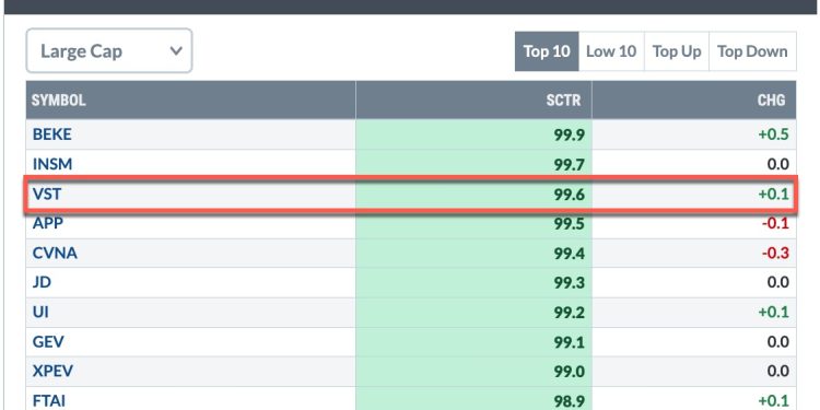 SCTR Report: Vistra Energy Soars, Reaches New All-Time High