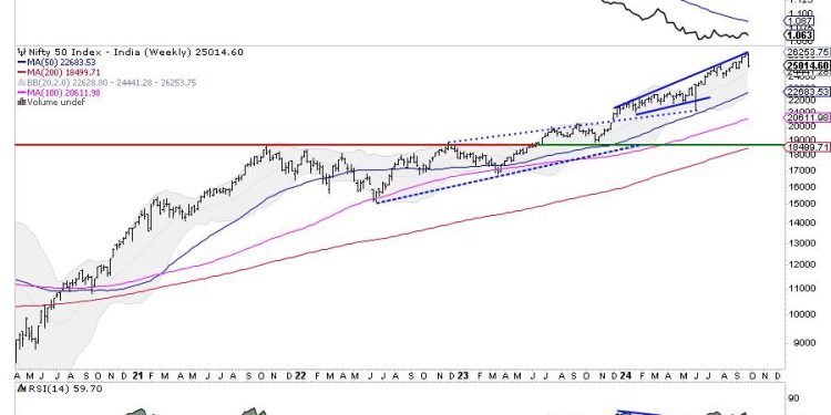 Week Ahead: Putting Market Moves In Perspective; Watch Nifty From This Angle