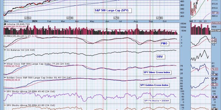 PMO SELL Signals on All Indexes But One