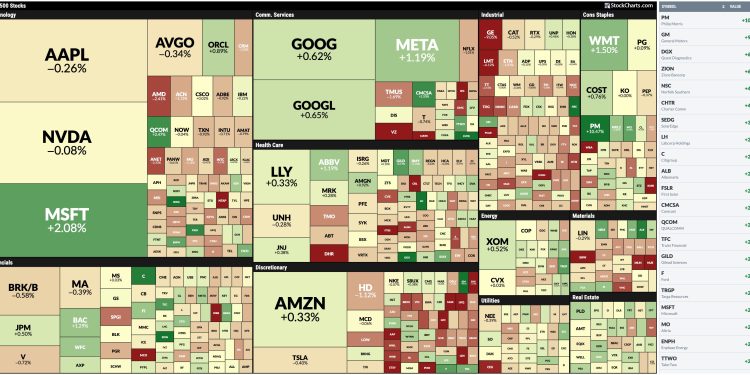 Stocks Regain Some Ground Amid Rising Yields, Gold Prices, US Dollar