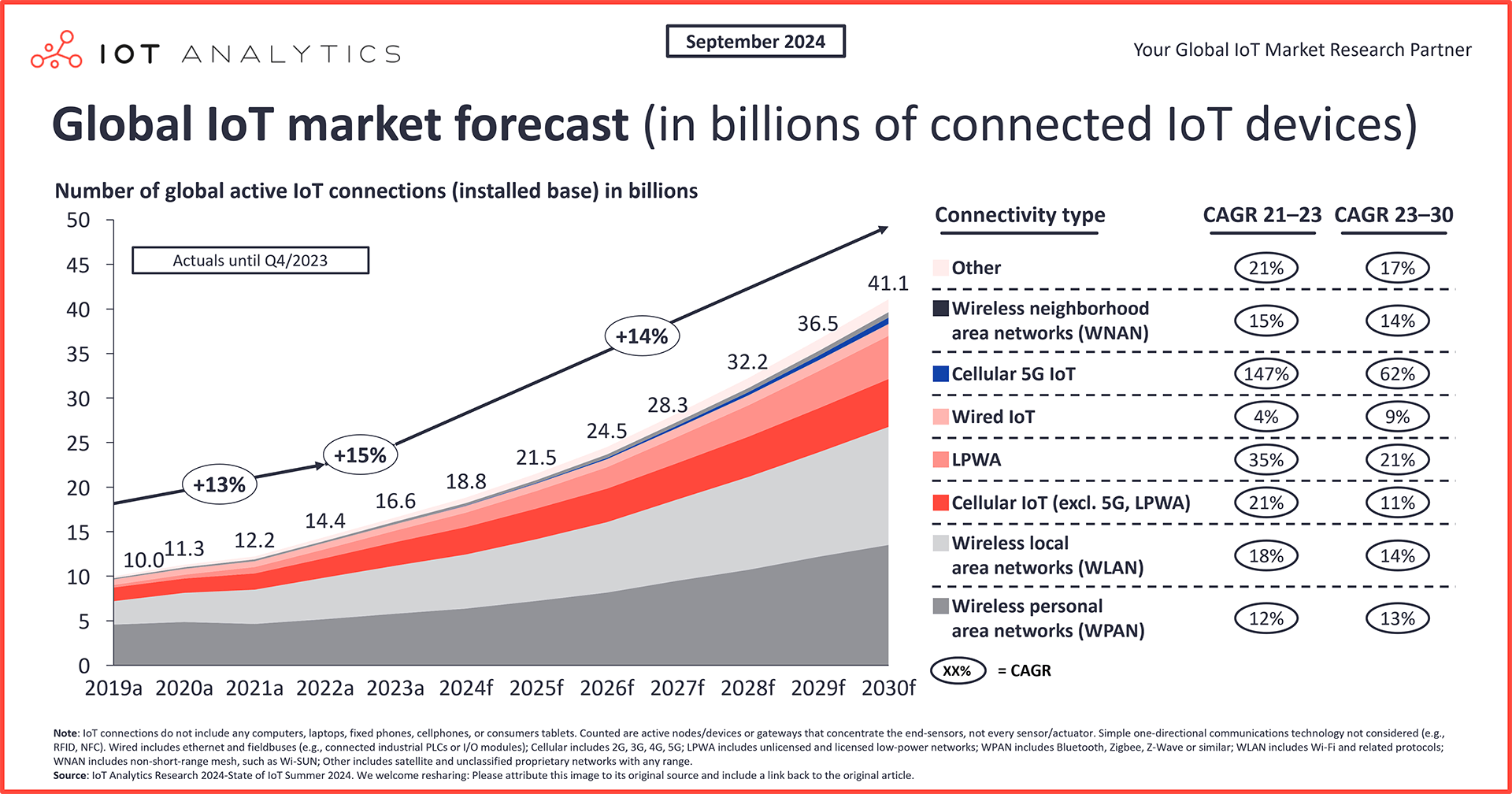 graphic: global IoT forecast (2019-2030)