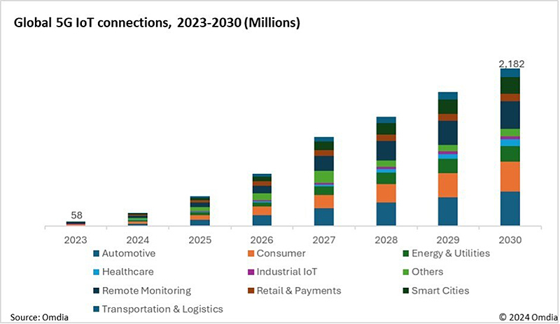 graphic: Global 5G IoT connections by application 2023-2030 (Omdia)