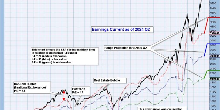 With 2024 Q2 Earnings In, Market Remains Very Overvalued