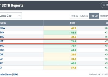 SCTR Report: American Tower is Breaking Out Now; Don’t Miss It!