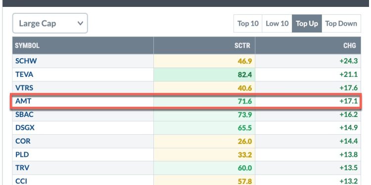 SCTR Report: American Tower is Breaking Out Now; Don’t Miss It!
