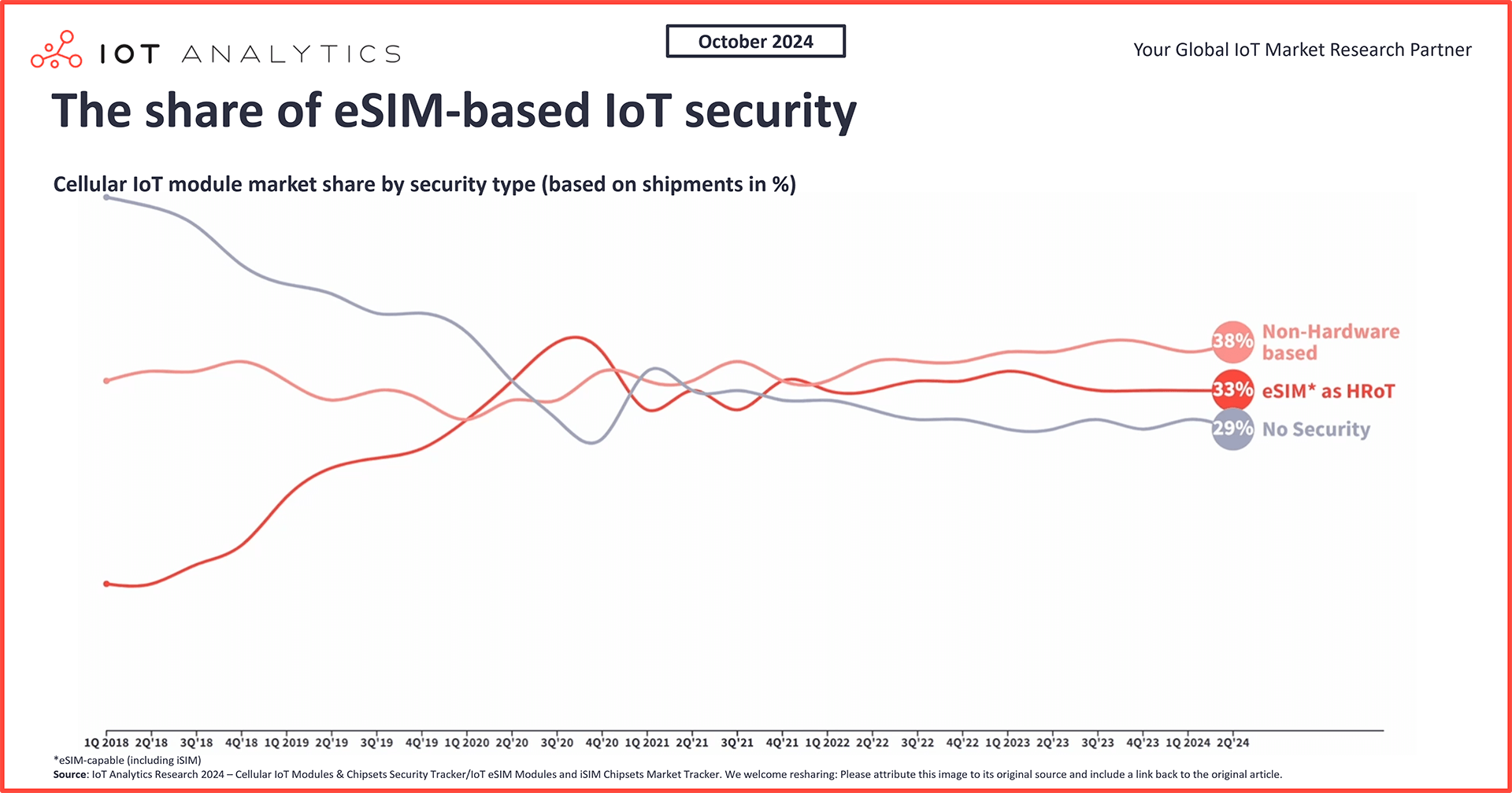 graphic: eSIM for IoT, the share of eSIM-based IoT security