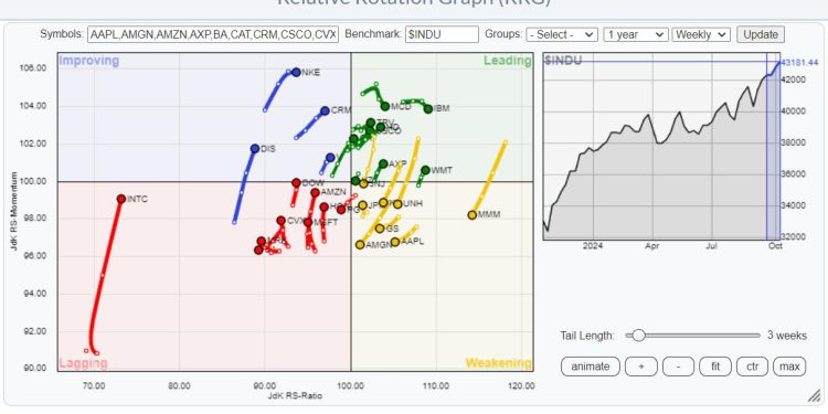 Using RRG To Find Best Three Stocks inside the DJ Industrials Index