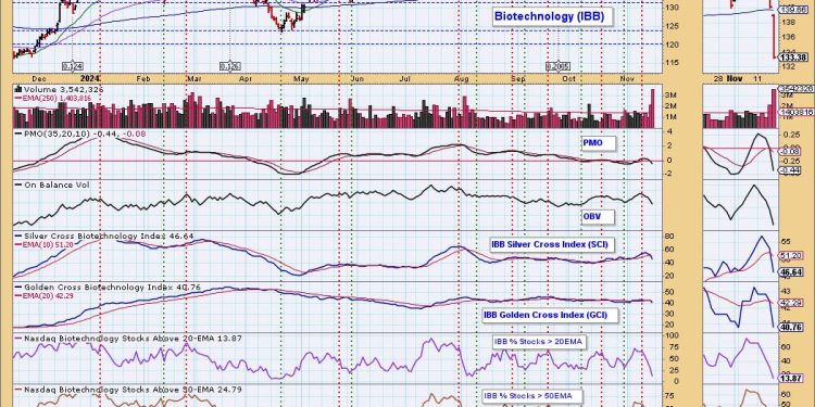 Biotechs Fall Apart with Dark Cross Neutral Signal