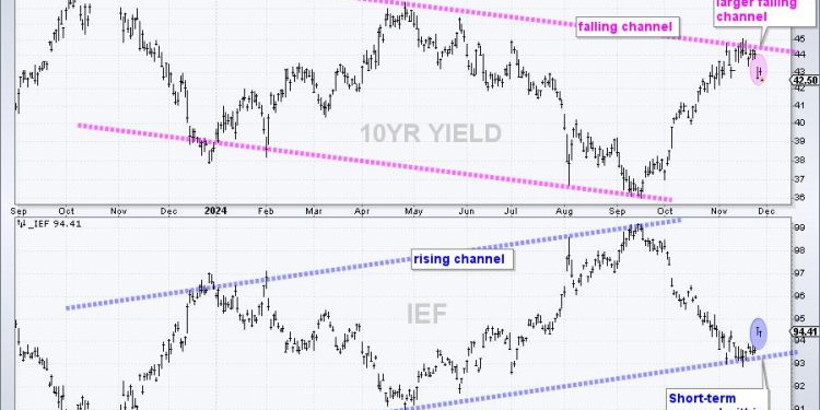 Plunge in Treasury Yields Triggers Gap-Surge in Home Builders