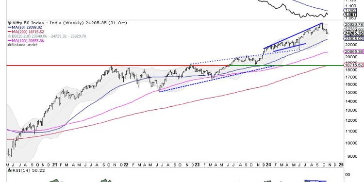 Week Ahead: NIFTY May See Stable Start; Likely To Remain Under Selling Pressure At Higher Levels