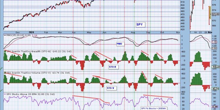 Price Momentum Oscillator (PMO) Internals Still a Problem