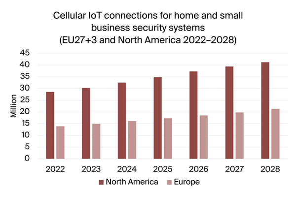 graphic: cellular iot connections home small business security systems EU+NAM