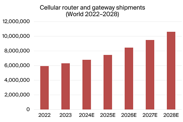 graphic: cellular router and gateway shipments world 2022-2028