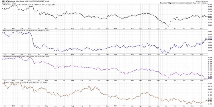 Sector Rotation Suggests Offense Over Defense