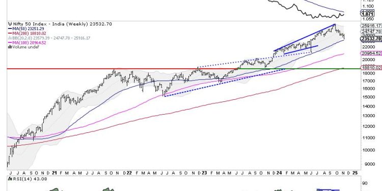 Week Ahead: NIFTY May See Mild Rebounds; Painful Mean Reversion May Continue