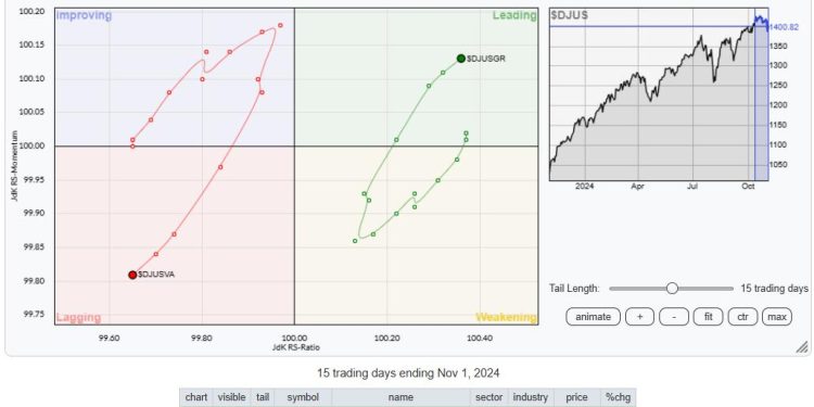 Market Rotation Fueled by Large Cap Growth (again)