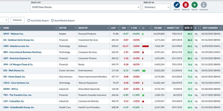 Five Ways You Should Use ChartLists Starting Today!