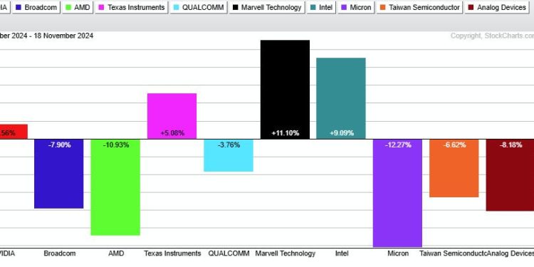 A Tale of Two Semiconductor ETFs – Why is SMH holding up better than SOXX?