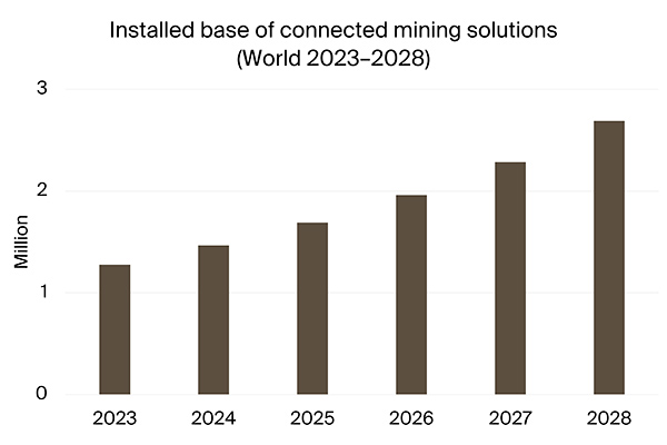 installed base of connected mining solutions world 2023-2028
