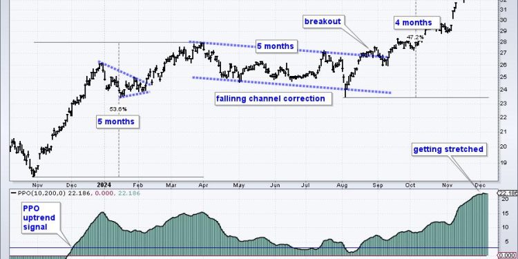 Using ETFs to Find Hunting Grounds for Bullish Stock Setups