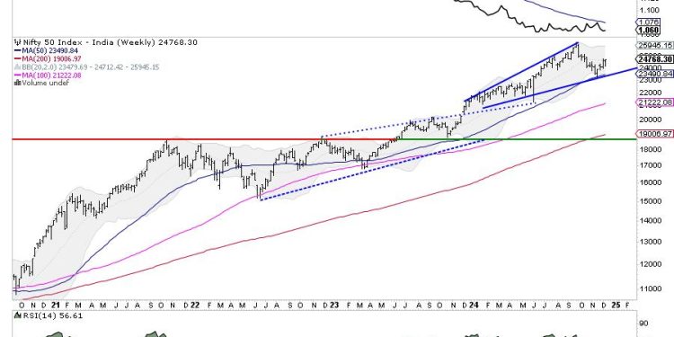 Week Ahead: NIFTY Halts At Crucial Levels; Staying Above This Point Necessary To Extend The Move