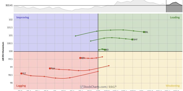 Three RRGs to Keep You on Track